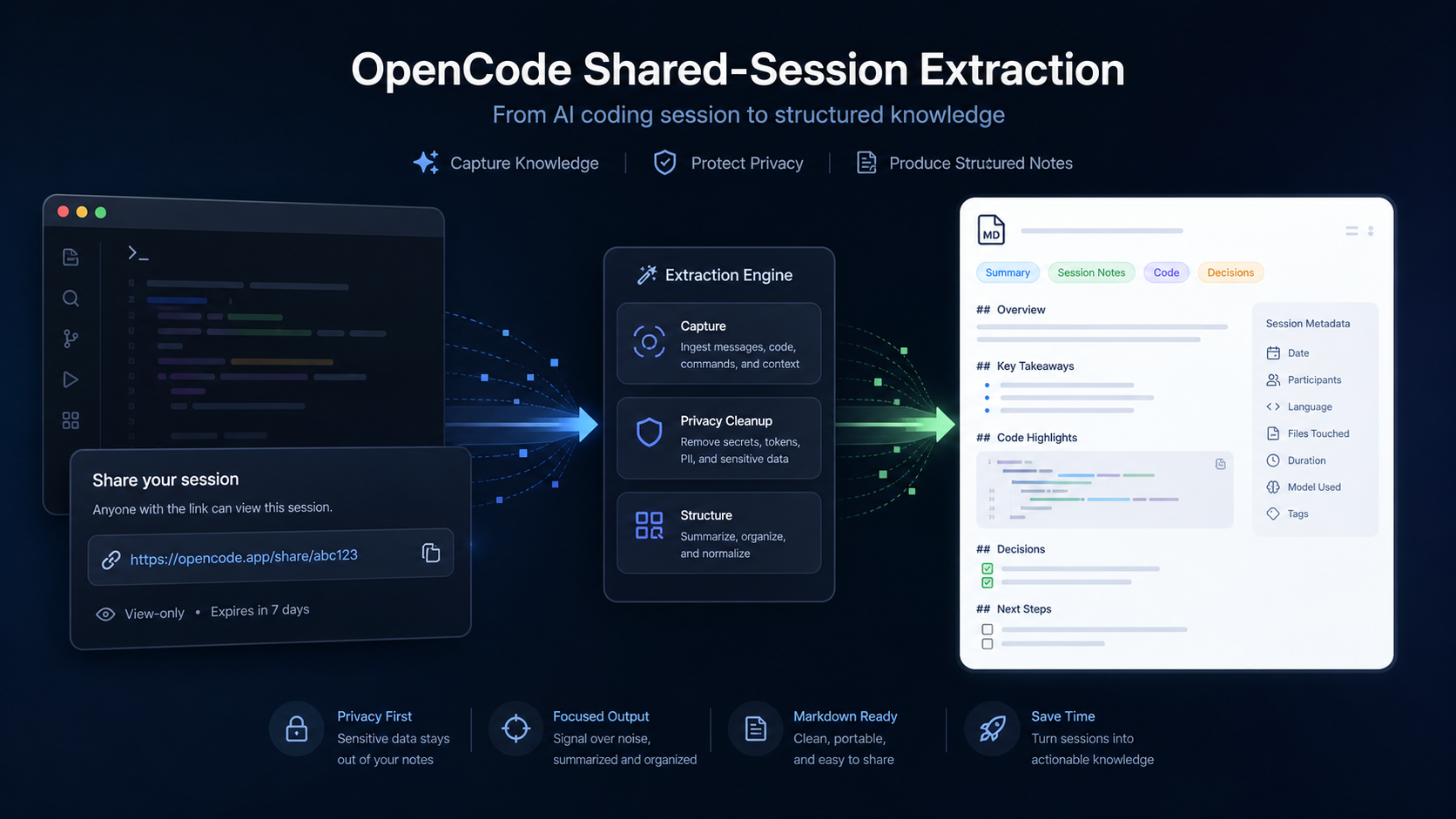 OpenCode Share:把共享会话整理成可复用知识